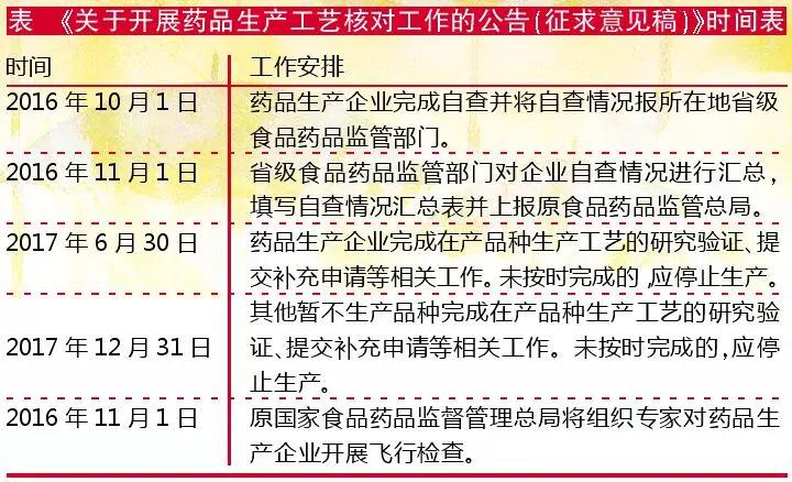 注射劑迎現場核查，進口藥、變更工藝是下一站