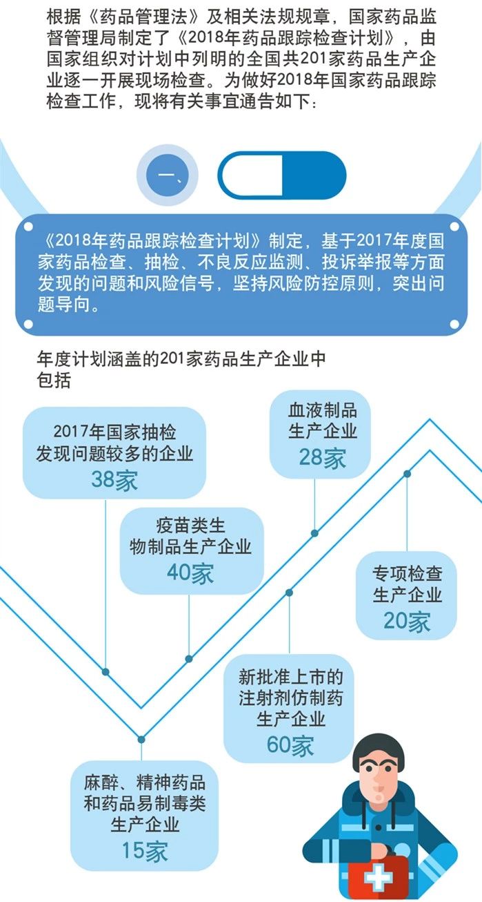 一圖看懂《2018年藥品跟蹤檢查計劃》
