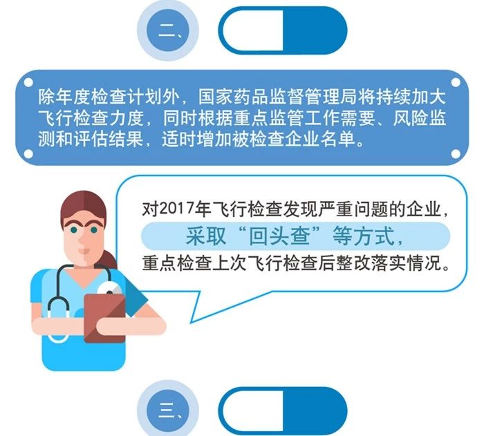一圖看懂《2018年藥品跟蹤檢查計劃》