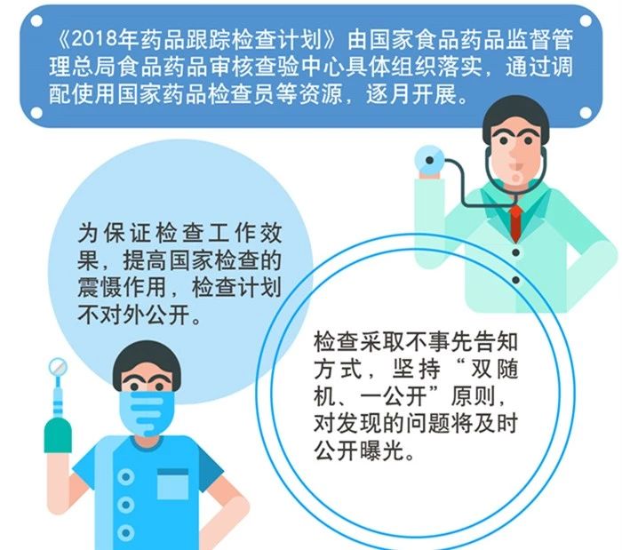 一圖看懂《2018年藥品跟蹤檢查計劃》